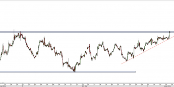 Wykres godzinowy CFD na ropę WTI <span> Źródło: TMS Direct <span>