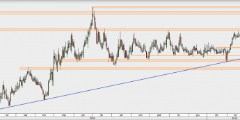 EUR/PLN - wykres 1D; Źródło: TMSDirect