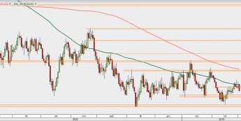 EUR/USD - wykres 1D; Źródło: TMSDirect