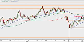 USD/JPY - wykres 1D; Źródło: TMSDirect