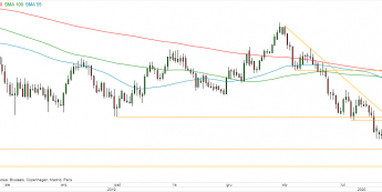 AUD/USD - wykres 1D; Źródło: TMS Direct