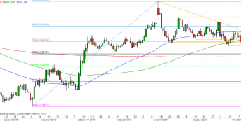GBP/USD - wykres 1D; Źródło: TMSDirect