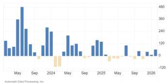 ADP lepsze od oczekiwań