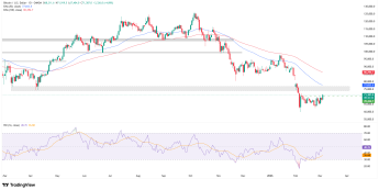 Bitcoin zyskuje prawie 5% 