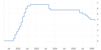 NBP obniża stopy o 25 pb do 3,75%