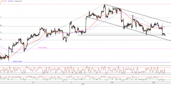 Wykres godzinowy kursu EUR/USD <span>Źródło:TMS Direct<span>