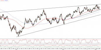Wykres dzienny kursu EUR/USD <span>Źródło:TMS Direct<span>