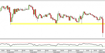 Wykres godzionwy kursu USD/CAD <span> Źródło: TMS Direct <span>