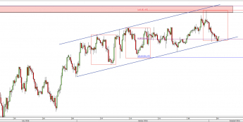 Wykres 4-godzinowy kursu CAD/JPY <span> Źródło: TMS Direct <span>