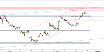 Wykres 4-godzinowy kursu EUR/USD <span> Źródło: TMS Direct <span>