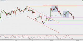 Wykres 4-godzinowy AUD/USD; Źródło: TMS Direct