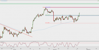 Wykres 4-godzinowy USD/CAD; Źródło: TMS Direct