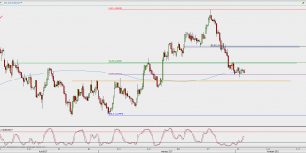 Wykres 4-godzinowy EUR/USD; Źródło: TMS Direct