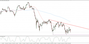 Wykres 4-godzinowy CFD na DAX; Źródło: TMS Connect