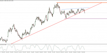 Wykres dzienny EUR/NZD; Źródło: TMS Connect