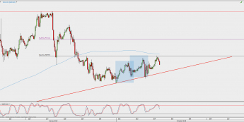 Wykres godzinowy GBP/USD; Źródło: TMS Direct