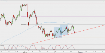 Wykres godzinowy GBP/USD; Źródło: TMS Direct