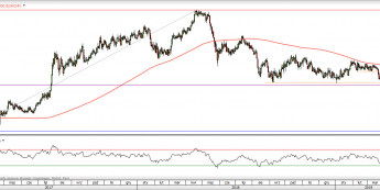 EUR/CHF - wykres 1D; Źródło: TMSDirect