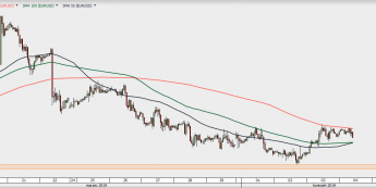 EUR/USD - wykres 1H; Źródło: TMSDirect