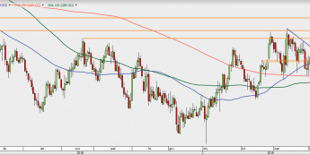 GBP/USD - wykres 1D; Źródło: TMSDirect