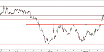 Wykres 4-godzinowy kursu EUR/USD <span> Źródło: TMS Direct <span>