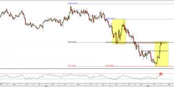 Wykres dzienny kursu EUR/NZD <span> Źródło: TMS Direct <span>