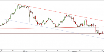 Wykres 4-godzinowy kursu USD/CHF <span> Źródło: TMS Direct <span>