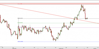 Wykres 4-godzinowy kursu GBP/USD <span> Źródło: TMS Direct <span>