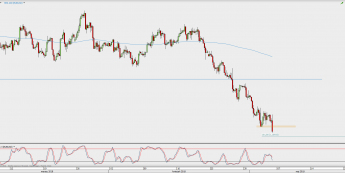 Wykres 4-godzinowy EUR/USD; Źródło: TMS Direct