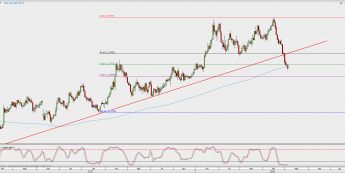 Wykres dzienny GBP/USD; Źródło: TMS Direct