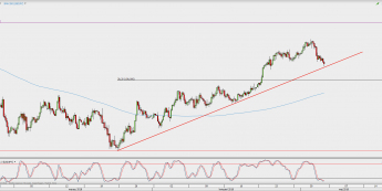Wykres 4-godzinowy USD/JPY; Źródło: TMS Direct