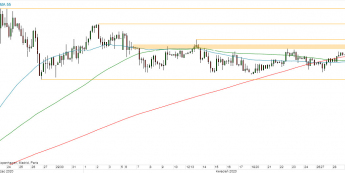 EUR/PLN - wykres 4H; Źródło: TMSDirect