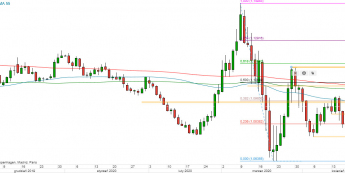 EUR/USD - wykres 1D; Źródło: TMSDirect