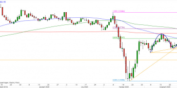 GBP/USD - wykres 1D; Źródło: TMSDirect