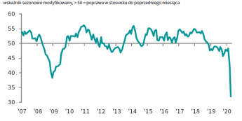 Polska: PMI dla przemysłu; Źródło: IHS Markit