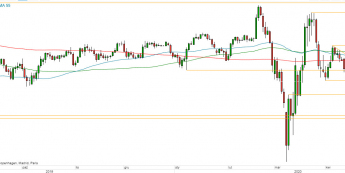 USD/JPY - wykres 1D; Źródło: TMSDirect