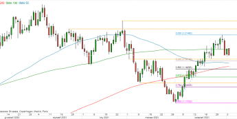 EUR/USD - wykres 1D; Źródło: TMSDirect
