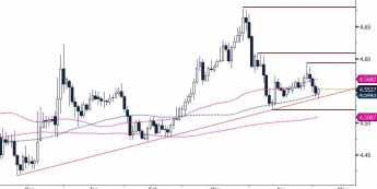 EUR/PLN - wykres 1 godz.; Źródło: Bloomberg, TMS Brokers