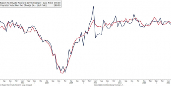 Wykres przyrostu zatrudnienia w USA według ADP i NFP <span> Źródło: Bloomberg <span>