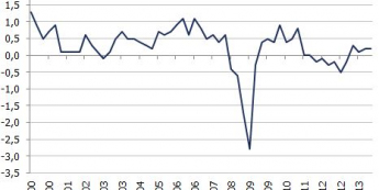 Wzrost gospodarczy w strefie euro (kw/kw) <span>Źródło: Eurostat<span>