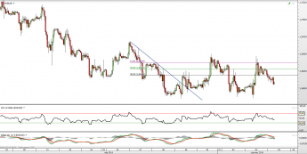 Wykres godzinowy kursu EUR/USD <span> Źródło: TMS Direct <span>