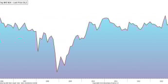 Pozaprzemysłowy indeks ISM <span> Źródło: Bloomberg <span> Pozaprzemysłowy indeks ISM <span> Źródło: Bloomberg <span>