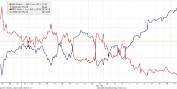Wykres godzinowy indeksu S&P 500 i wskaźnika VIX <span>Źródło:Bloomberg<span>