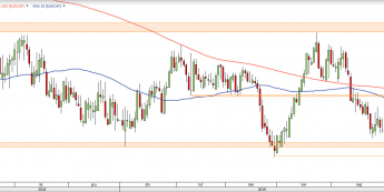 EUR/CHF - wykres 1D; Źródło: TMSDirect