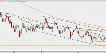 EUR/USD - wykres 1D; Źródło: TMSDirect