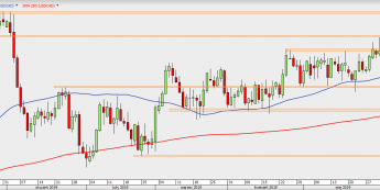 USD/CAD - wykres 1D; Źródło: TMS Direct