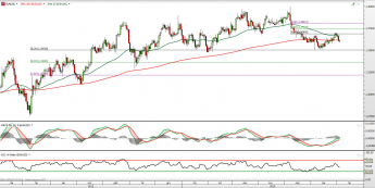 Wykres godzinowy kursu EUR/USD <span> Źródło: TMS Direct <span>
