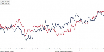 EUR/SEK i dyferencjał 2-letnich swapów na stopę procentową <span> w Eurolandzie i Szwecji <span> Źródło: Bloomberg <span>