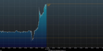 Wykres tickowy kursu EUR/SEK <span>Źródło: BLOOMBERG<span>