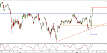 Wykres dzienny CFD na FTSE 100 <span> Źródło: TMS Direct <span>